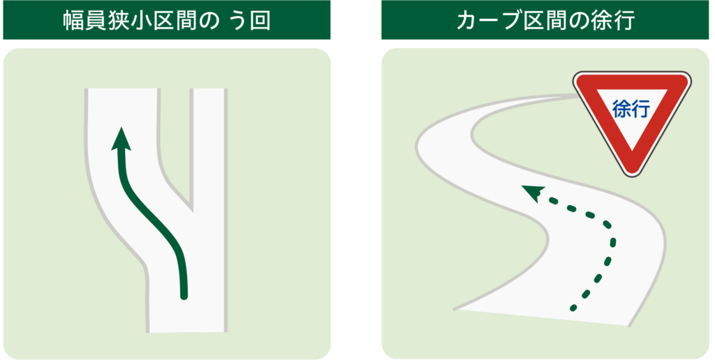 図3幅員狭小区間のう回とカーブ徐行徹底-