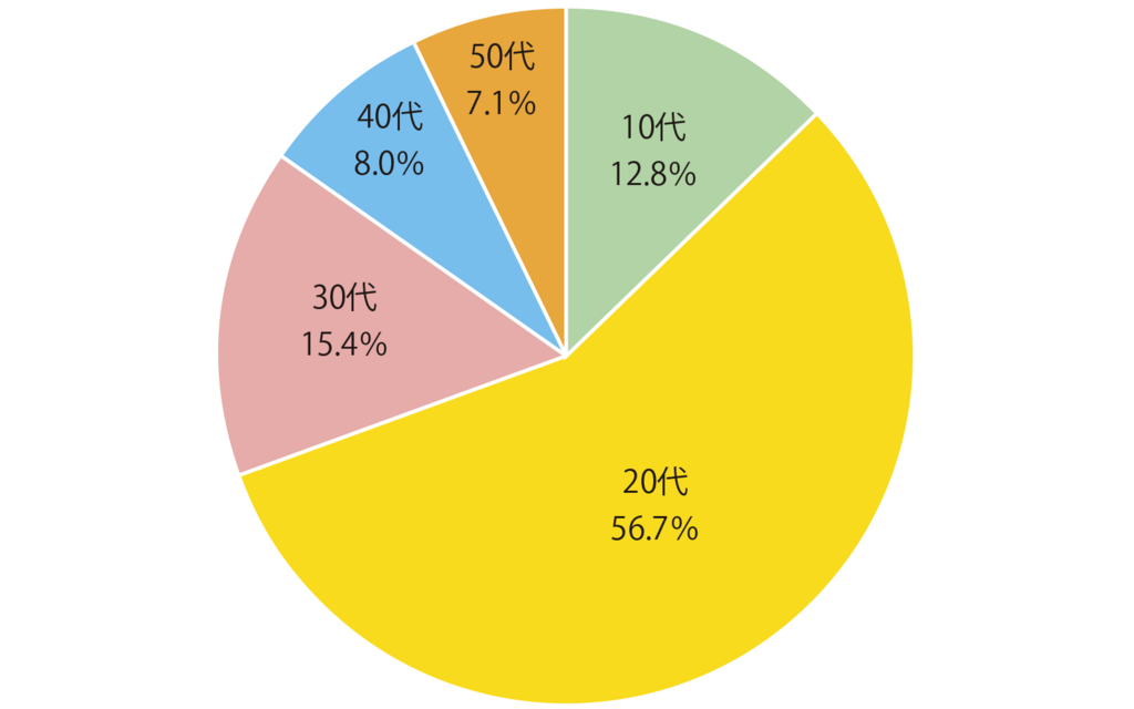 図1ののの参加者の年齢構成