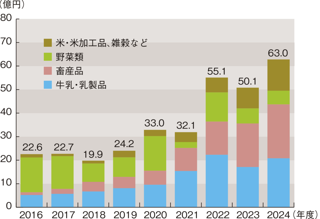 図1ホクレングループ農畜産物食品の輸出実績