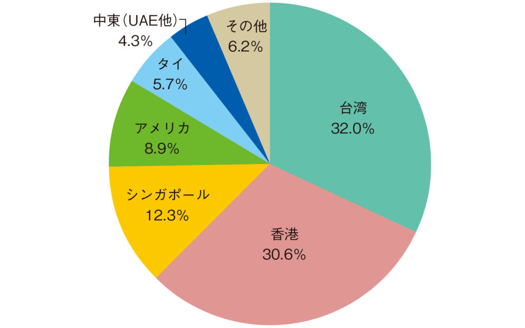 図2_2024年度の主な輸出先