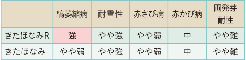表2.耐病性＿障害耐性