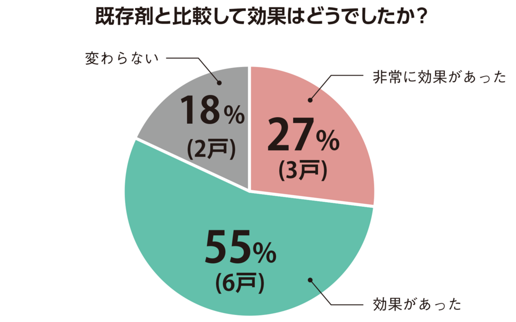 図2フィールドマストフロアブルの効果
