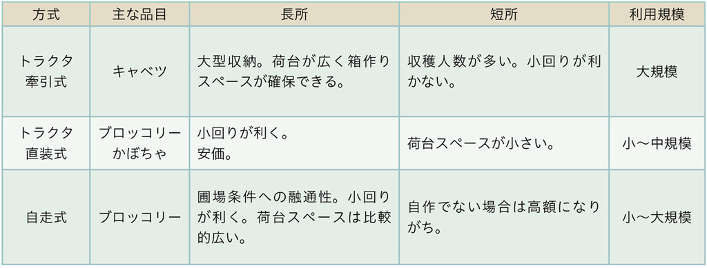 表1.先行的に導入されているコンベヤキャリアの方式と特徴