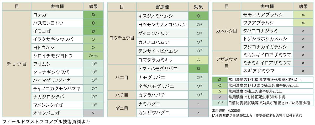 表1.殺虫スペクトラム