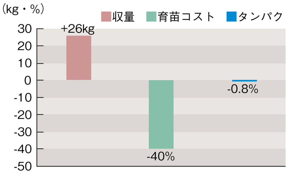 2019年の実証試験結果