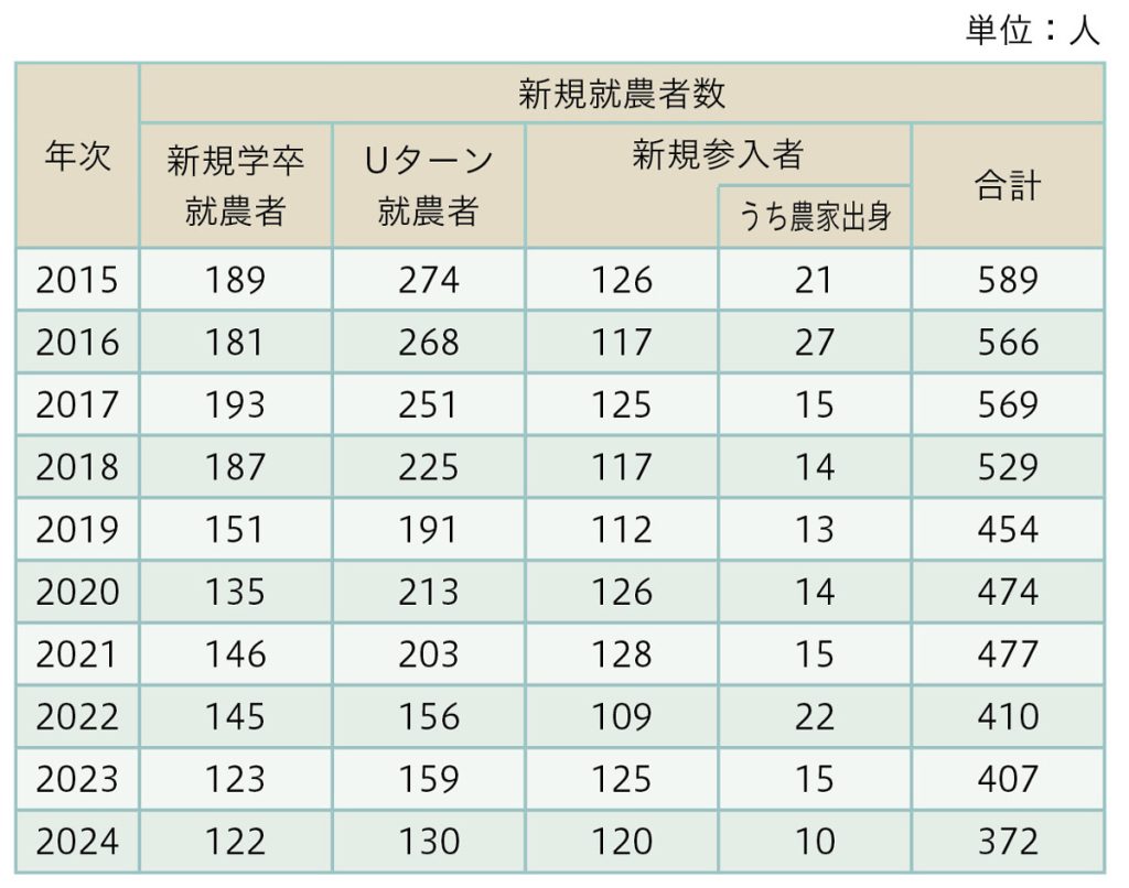 表1.新規就農者数の推移(北海道農政部 新規就農者実態調査結果の概要)