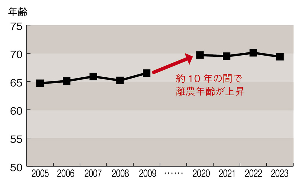 図2.離農農家の保有農地に係る権利移動状況調査結果の概要（北海道農政部）