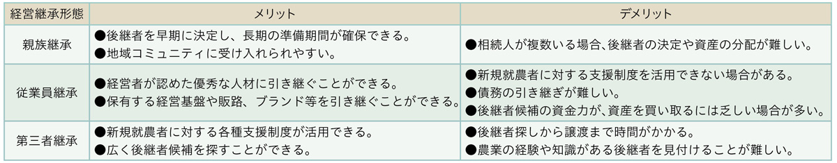 表1.親族継承、従業員継承、第三者継承、それぞれの利点と欠点