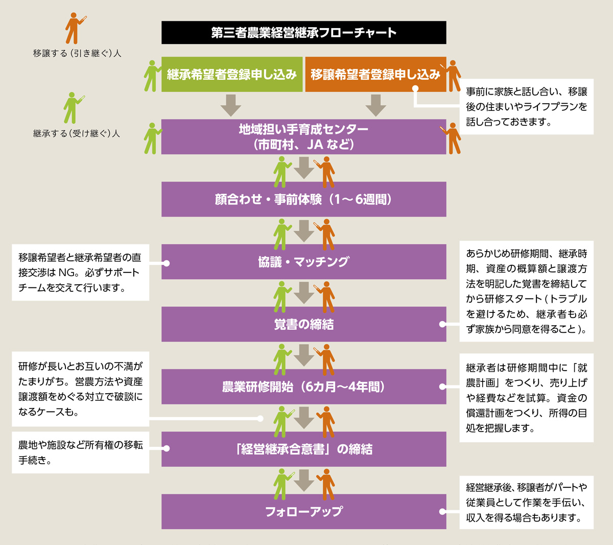 第三者農業経営継承フローチャート