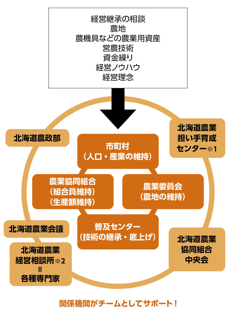 経営継承のサポート