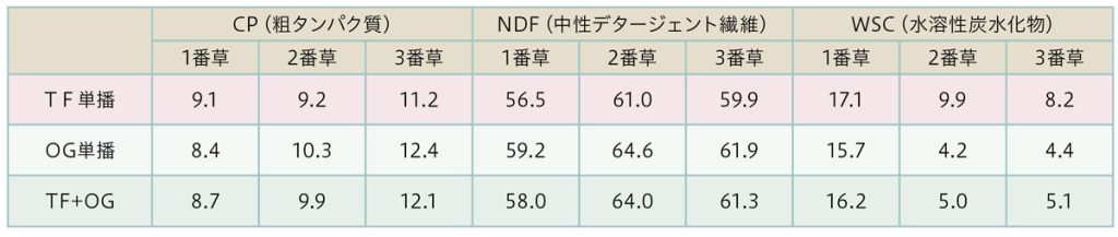 採草利用における飼料成分(酪農試・実証農場の2−3年目平均値)