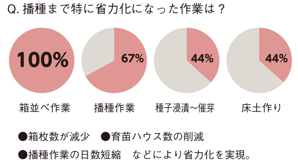 図2密播中苗栽培の導入者アンケート結果02