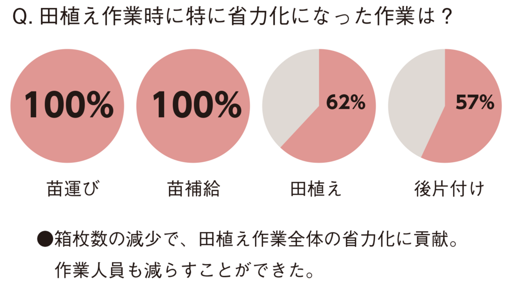 図2密播中苗栽培の導入者アンケート結果01