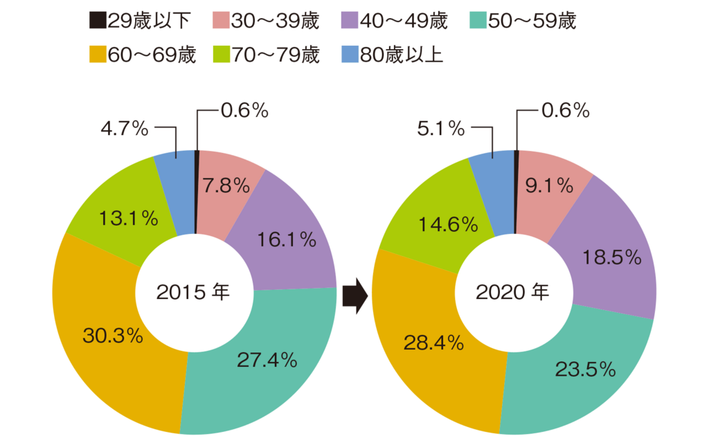 図1農林業センサスより年齢別農業経営者数