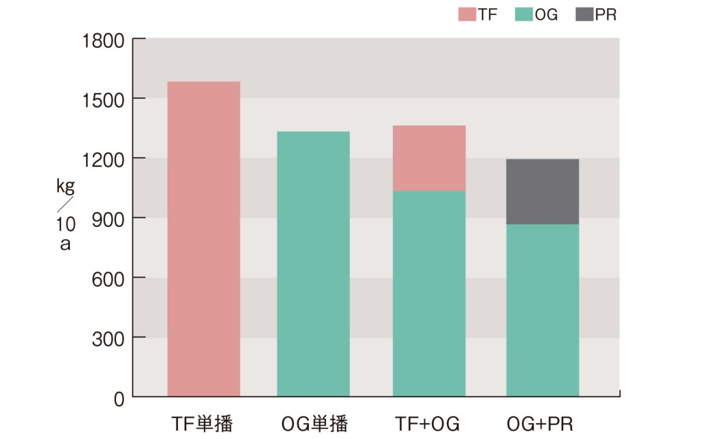 図2-2-3年目平均乾物収量(実証農場)