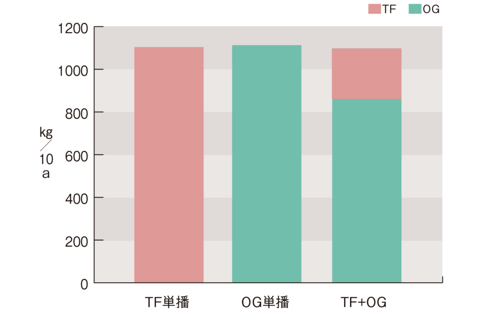 図1. 2-3年目平均乾物収量(酪農試)