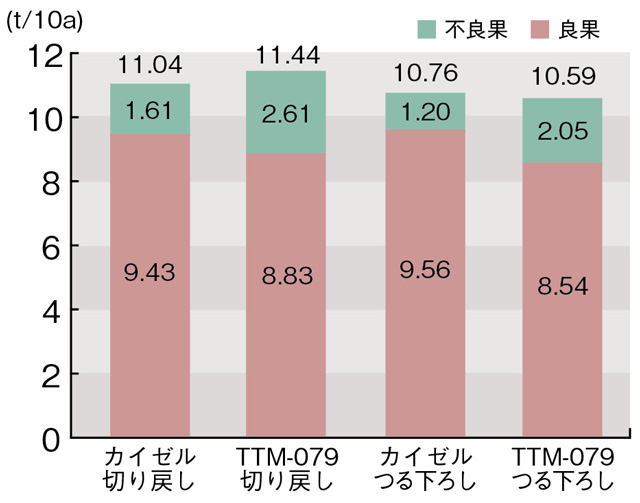 図1.反収(1a当たり100株で算出)