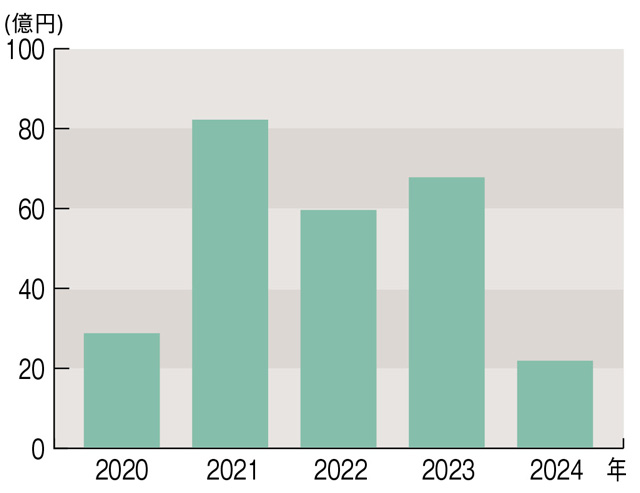 図1.収入保険の支払保険金等合計の推移（2025年11月４日時点 契約年１月～12月始期 北海道農業共済組合調べ）