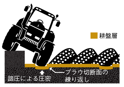 図3.プラウ使用による排水性悪化
