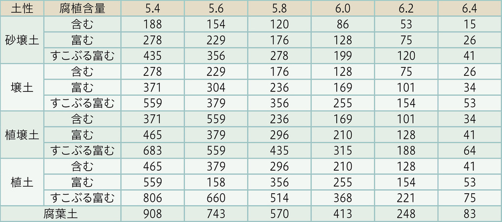 表1.アレニウス表（一部抜粋）