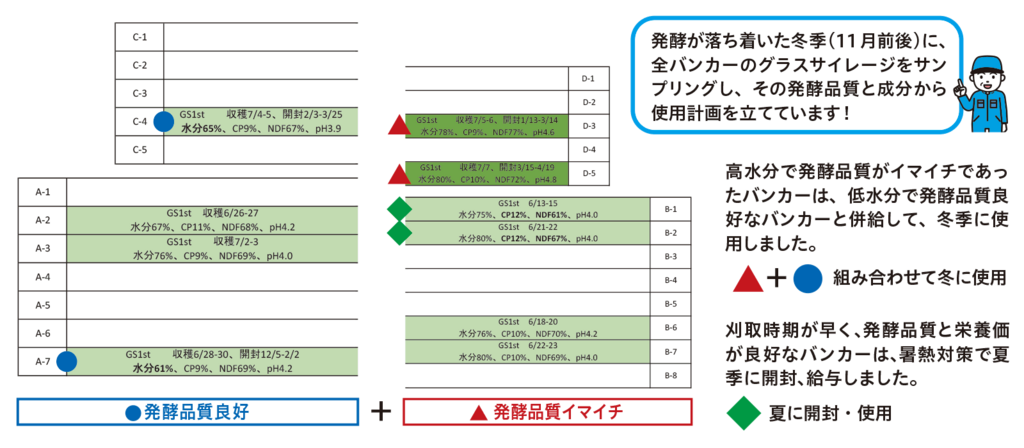 できたサイレージの使い方は?