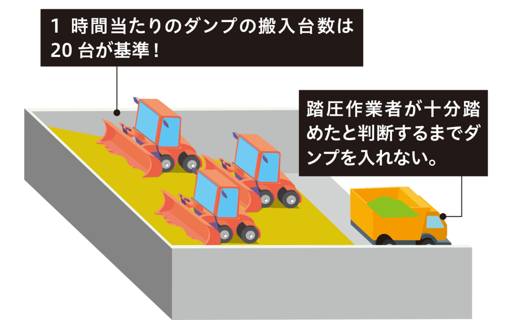 3台のタイヤショベルで踏圧